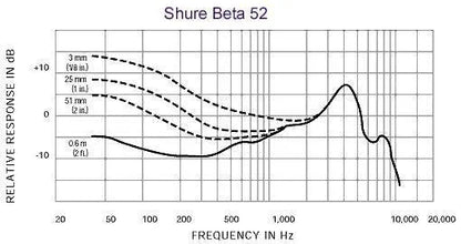 Shure Beta52A Dynamic Kick Drum Mic - DJ Hub.NO